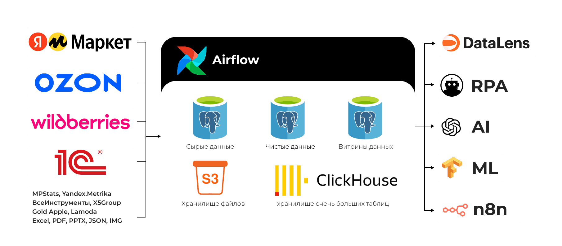 Схема DWH: хаос выгрузок превращается в единую витрину