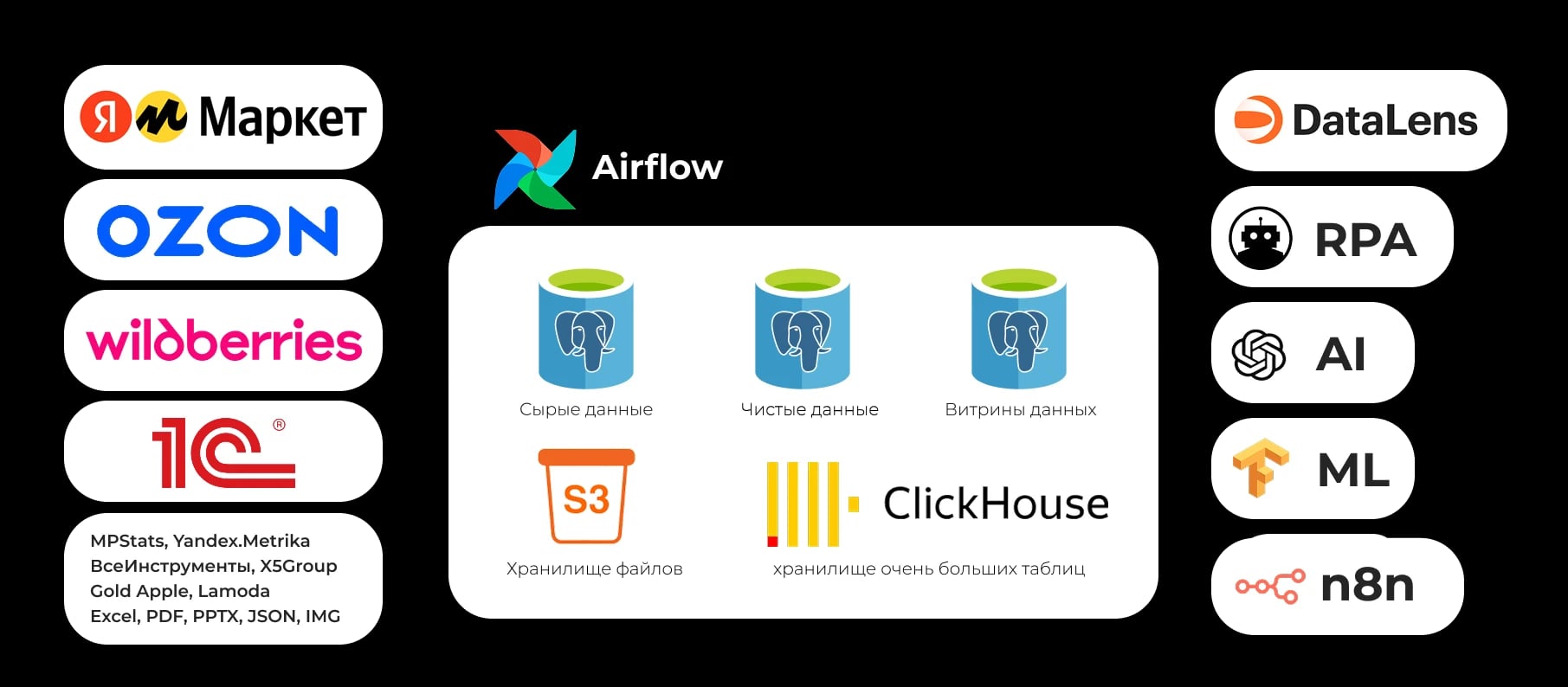 DWH: architecture, ETL, and dashboards